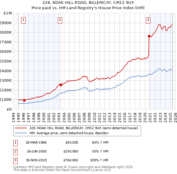 228, NOAK HILL ROAD, BILLERICAY, CM12 9UX: Price paid vs HM Land Registry's House Price Index