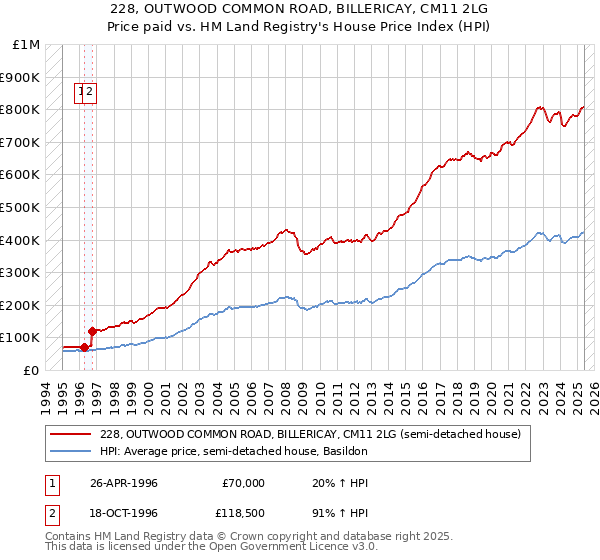 228, OUTWOOD COMMON ROAD, BILLERICAY, CM11 2LG: Price paid vs HM Land Registry's House Price Index