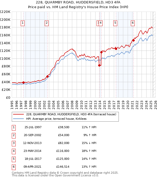 228, QUARMBY ROAD, HUDDERSFIELD, HD3 4FA: Price paid vs HM Land Registry's House Price Index