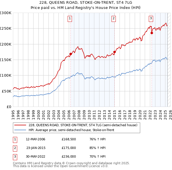 228, QUEENS ROAD, STOKE-ON-TRENT, ST4 7LG: Price paid vs HM Land Registry's House Price Index