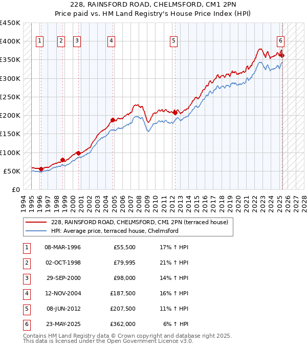 228, RAINSFORD ROAD, CHELMSFORD, CM1 2PN: Price paid vs HM Land Registry's House Price Index