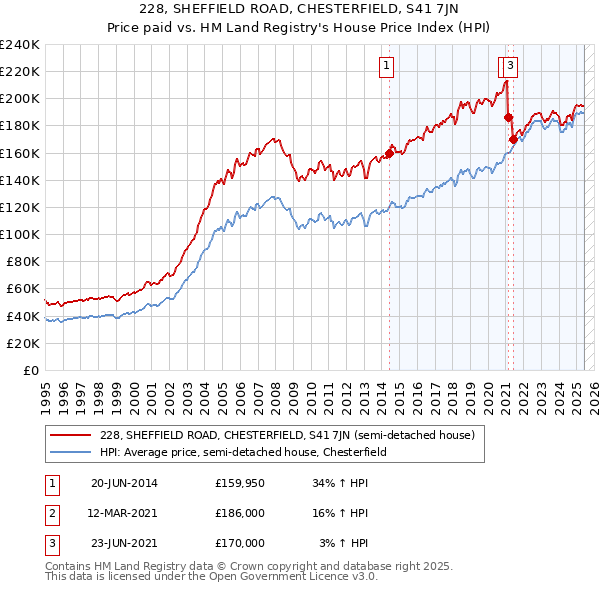 228, SHEFFIELD ROAD, CHESTERFIELD, S41 7JN: Price paid vs HM Land Registry's House Price Index