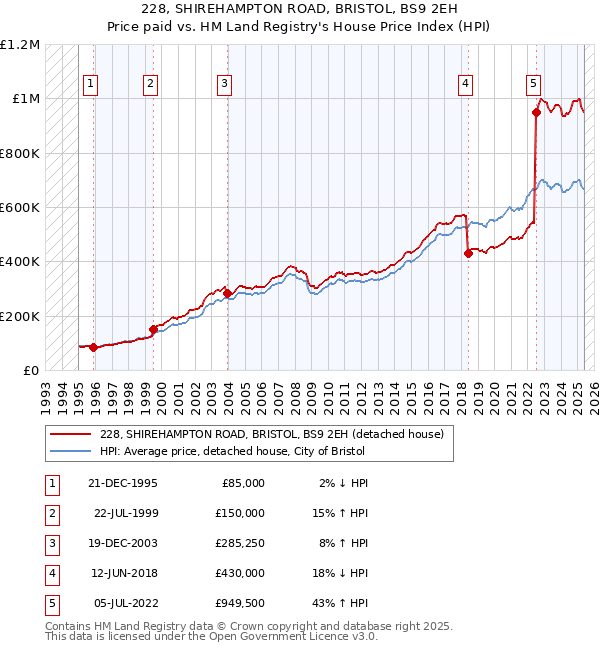 228, SHIREHAMPTON ROAD, BRISTOL, BS9 2EH: Price paid vs HM Land Registry's House Price Index