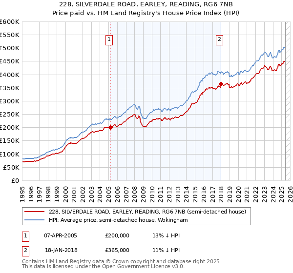 228, SILVERDALE ROAD, EARLEY, READING, RG6 7NB: Price paid vs HM Land Registry's House Price Index
