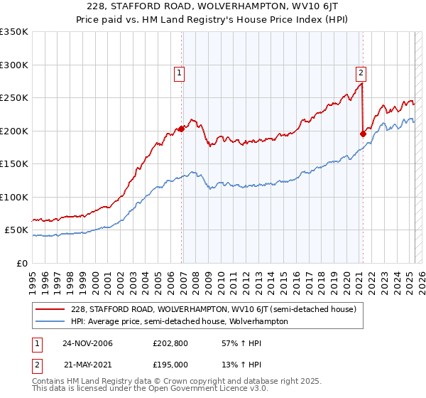 228, STAFFORD ROAD, WOLVERHAMPTON, WV10 6JT: Price paid vs HM Land Registry's House Price Index