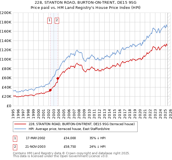 228, STANTON ROAD, BURTON-ON-TRENT, DE15 9SG: Price paid vs HM Land Registry's House Price Index