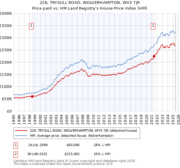 228, TRYSULL ROAD, WOLVERHAMPTON, WV3 7JR: Price paid vs HM Land Registry's House Price Index