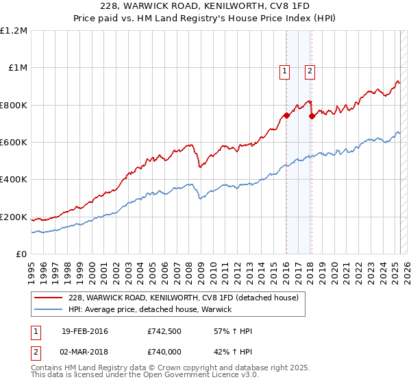 228, WARWICK ROAD, KENILWORTH, CV8 1FD: Price paid vs HM Land Registry's House Price Index