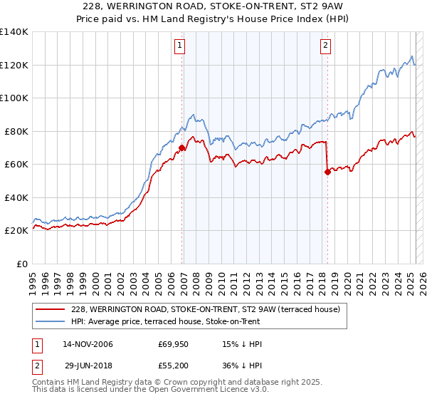 228, WERRINGTON ROAD, STOKE-ON-TRENT, ST2 9AW: Price paid vs HM Land Registry's House Price Index