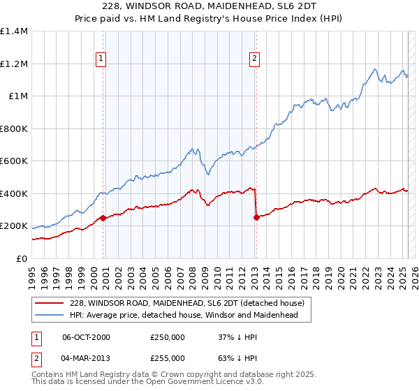 228, WINDSOR ROAD, MAIDENHEAD, SL6 2DT: Price paid vs HM Land Registry's House Price Index