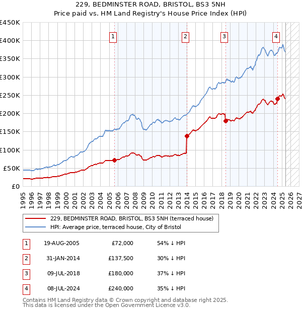 229, BEDMINSTER ROAD, BRISTOL, BS3 5NH: Price paid vs HM Land Registry's House Price Index