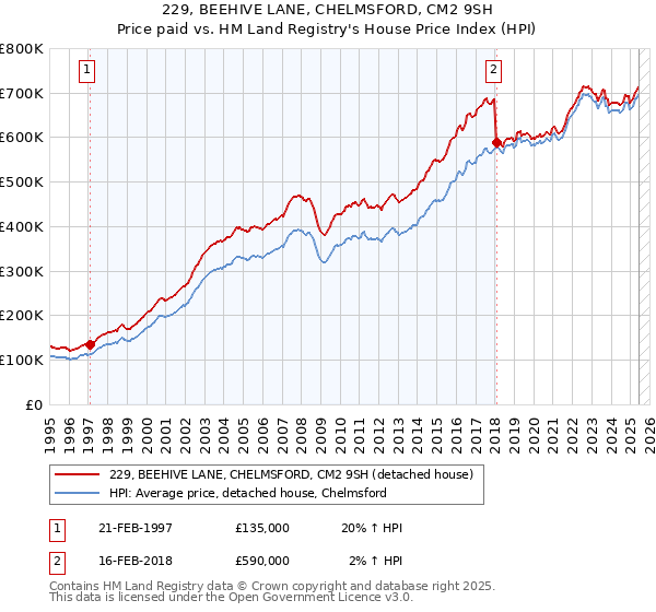 229, BEEHIVE LANE, CHELMSFORD, CM2 9SH: Price paid vs HM Land Registry's House Price Index