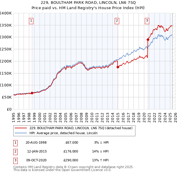 229, BOULTHAM PARK ROAD, LINCOLN, LN6 7SQ: Price paid vs HM Land Registry's House Price Index