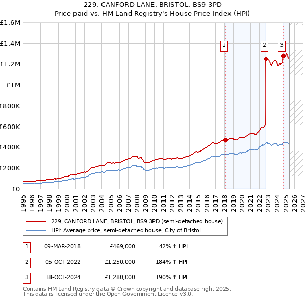 229, CANFORD LANE, BRISTOL, BS9 3PD: Price paid vs HM Land Registry's House Price Index