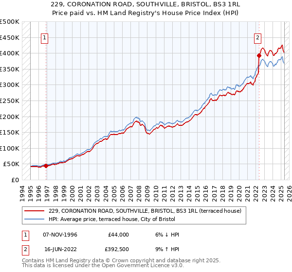 229, CORONATION ROAD, SOUTHVILLE, BRISTOL, BS3 1RL: Price paid vs HM Land Registry's House Price Index