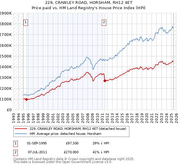 229, CRAWLEY ROAD, HORSHAM, RH12 4ET: Price paid vs HM Land Registry's House Price Index