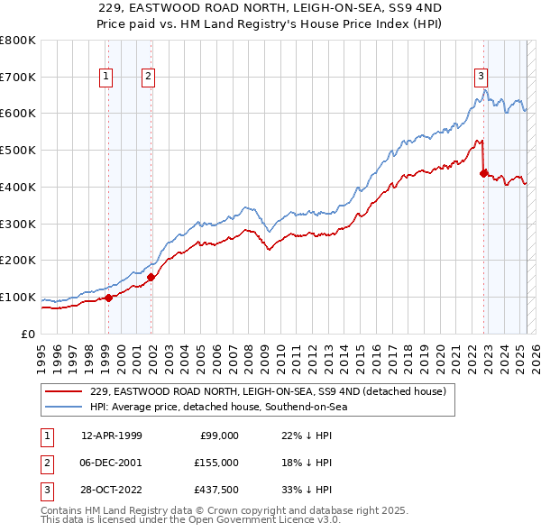 229, EASTWOOD ROAD NORTH, LEIGH-ON-SEA, SS9 4ND: Price paid vs HM Land Registry's House Price Index