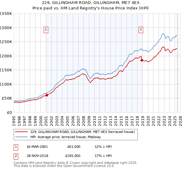 229, GILLINGHAM ROAD, GILLINGHAM, ME7 4EX: Price paid vs HM Land Registry's House Price Index