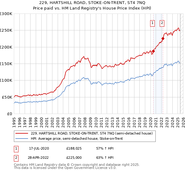 229, HARTSHILL ROAD, STOKE-ON-TRENT, ST4 7NQ: Price paid vs HM Land Registry's House Price Index