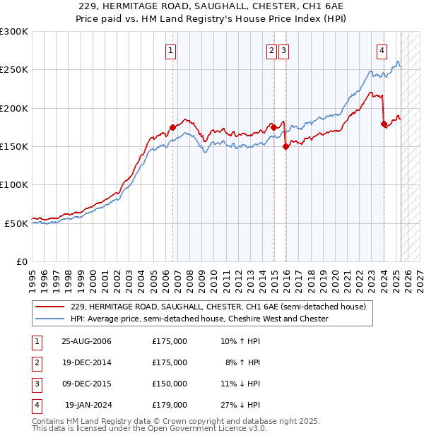 229, HERMITAGE ROAD, SAUGHALL, CHESTER, CH1 6AE: Price paid vs HM Land Registry's House Price Index