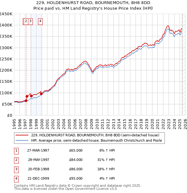 229, HOLDENHURST ROAD, BOURNEMOUTH, BH8 8DD: Price paid vs HM Land Registry's House Price Index