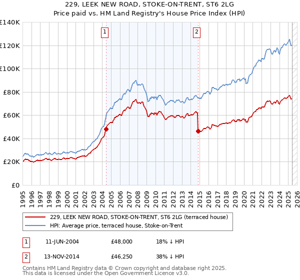 229, LEEK NEW ROAD, STOKE-ON-TRENT, ST6 2LG: Price paid vs HM Land Registry's House Price Index