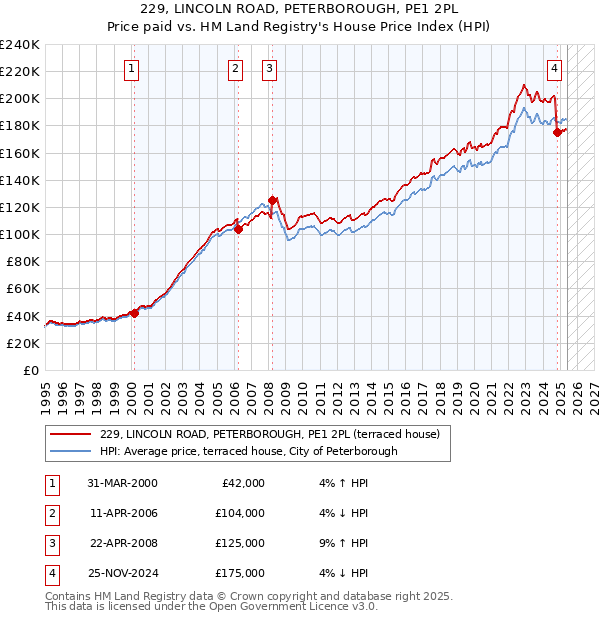 229, LINCOLN ROAD, PETERBOROUGH, PE1 2PL: Price paid vs HM Land Registry's House Price Index