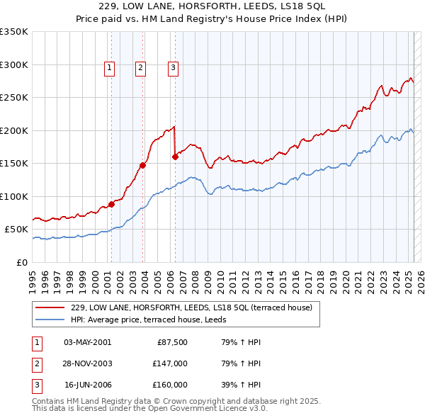229, LOW LANE, HORSFORTH, LEEDS, LS18 5QL: Price paid vs HM Land Registry's House Price Index