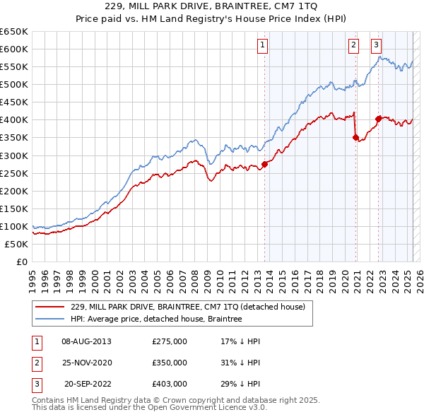 229, MILL PARK DRIVE, BRAINTREE, CM7 1TQ: Price paid vs HM Land Registry's House Price Index