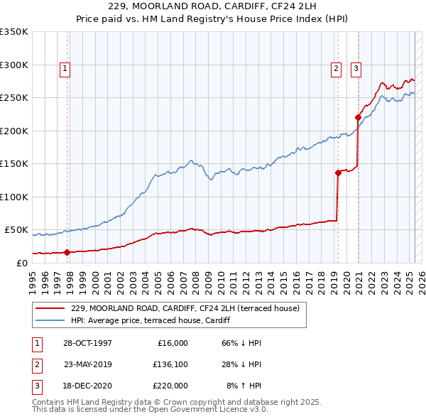 229, MOORLAND ROAD, CARDIFF, CF24 2LH: Price paid vs HM Land Registry's House Price Index