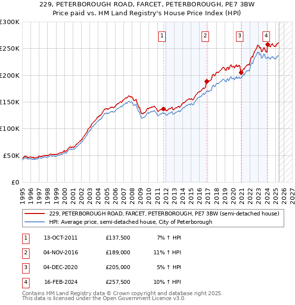 229, PETERBOROUGH ROAD, FARCET, PETERBOROUGH, PE7 3BW: Price paid vs HM Land Registry's House Price Index