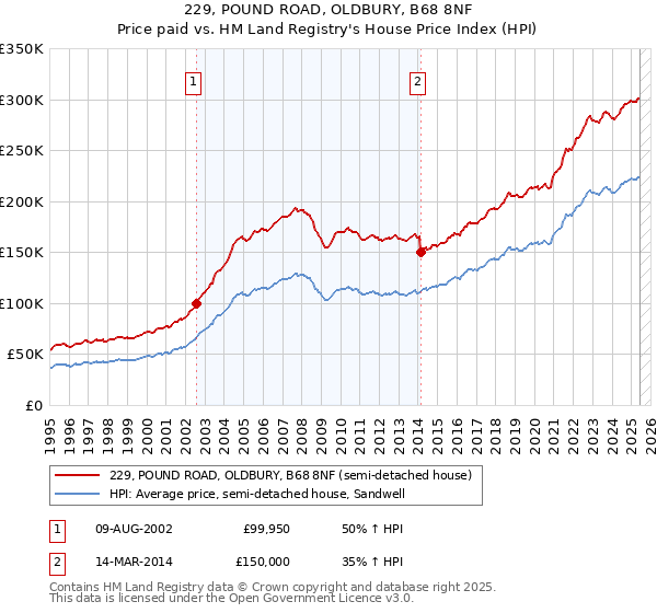 229, POUND ROAD, OLDBURY, B68 8NF: Price paid vs HM Land Registry's House Price Index