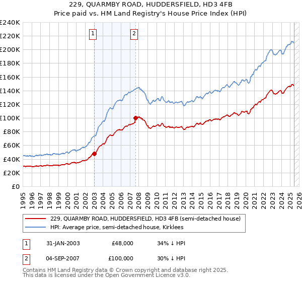 229, QUARMBY ROAD, HUDDERSFIELD, HD3 4FB: Price paid vs HM Land Registry's House Price Index