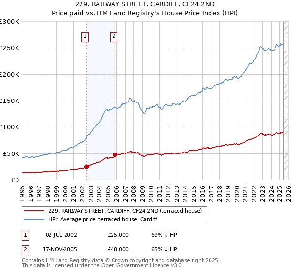 229, RAILWAY STREET, CARDIFF, CF24 2ND: Price paid vs HM Land Registry's House Price Index