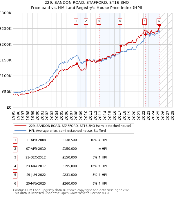 229, SANDON ROAD, STAFFORD, ST16 3HQ: Price paid vs HM Land Registry's House Price Index