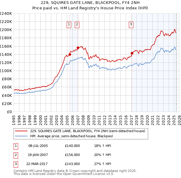 229, SQUIRES GATE LANE, BLACKPOOL, FY4 2NH: Price paid vs HM Land Registry's House Price Index