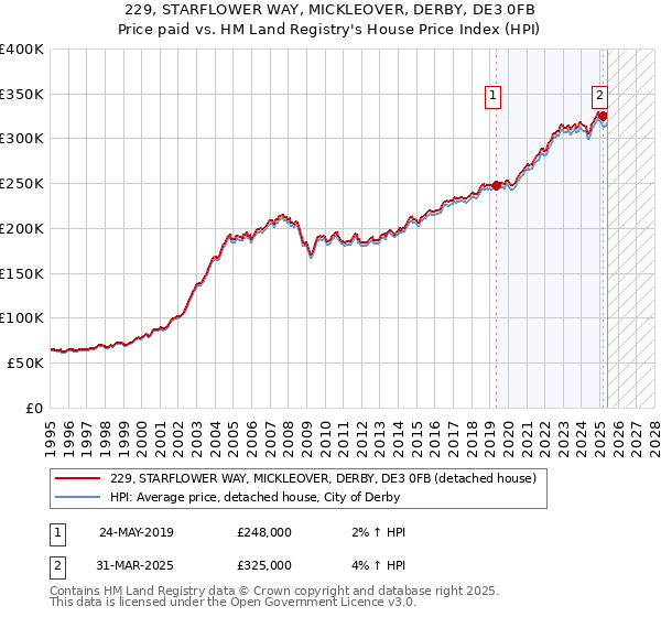 229, STARFLOWER WAY, MICKLEOVER, DERBY, DE3 0FB: Price paid vs HM Land Registry's House Price Index