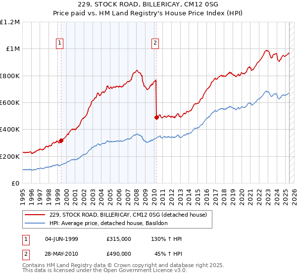 229, STOCK ROAD, BILLERICAY, CM12 0SG: Price paid vs HM Land Registry's House Price Index