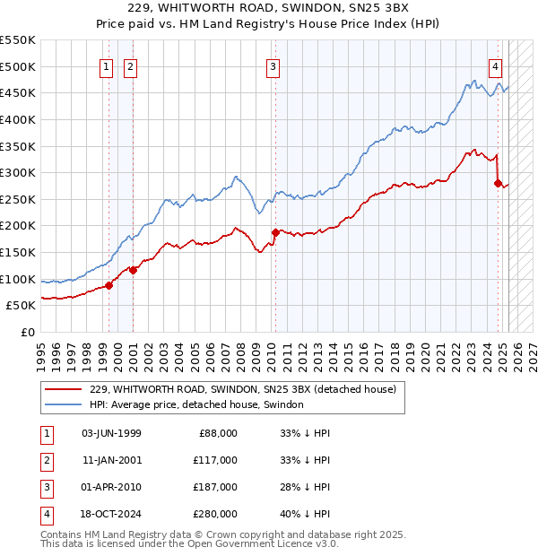 229, WHITWORTH ROAD, SWINDON, SN25 3BX: Price paid vs HM Land Registry's House Price Index