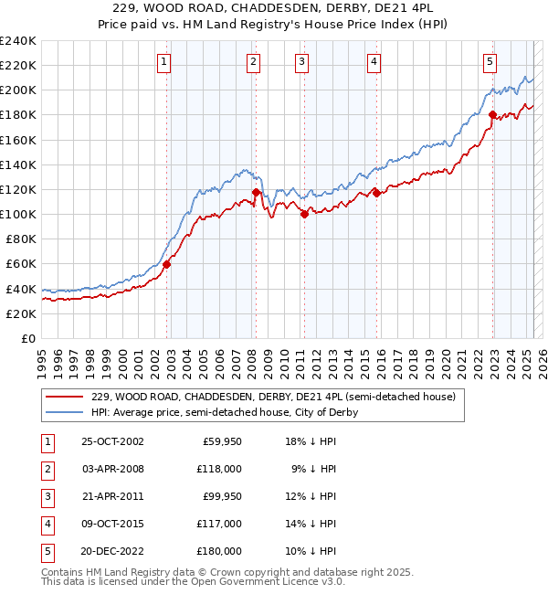 229, WOOD ROAD, CHADDESDEN, DERBY, DE21 4PL: Price paid vs HM Land Registry's House Price Index