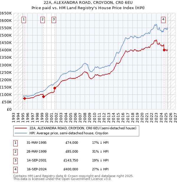 22A, ALEXANDRA ROAD, CROYDON, CR0 6EU: Price paid vs HM Land Registry's House Price Index