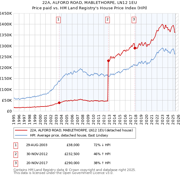 22A, ALFORD ROAD, MABLETHORPE, LN12 1EU: Price paid vs HM Land Registry's House Price Index