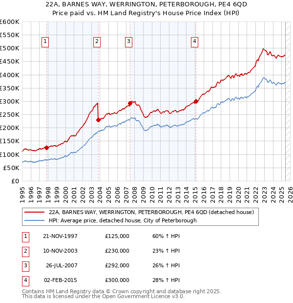 22A, BARNES WAY, WERRINGTON, PETERBOROUGH, PE4 6QD: Price paid vs HM Land Registry's House Price Index