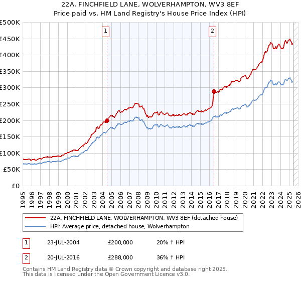 22A, FINCHFIELD LANE, WOLVERHAMPTON, WV3 8EF: Price paid vs HM Land Registry's House Price Index