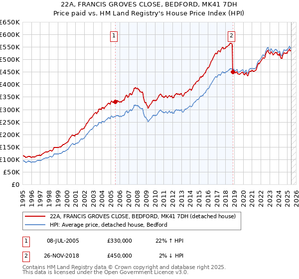22A, FRANCIS GROVES CLOSE, BEDFORD, MK41 7DH: Price paid vs HM Land Registry's House Price Index