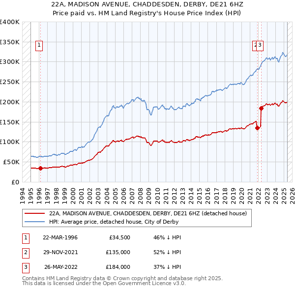 22A, MADISON AVENUE, CHADDESDEN, DERBY, DE21 6HZ: Price paid vs HM Land Registry's House Price Index