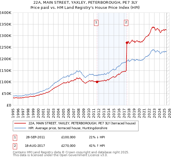22A, MAIN STREET, YAXLEY, PETERBOROUGH, PE7 3LY: Price paid vs HM Land Registry's House Price Index