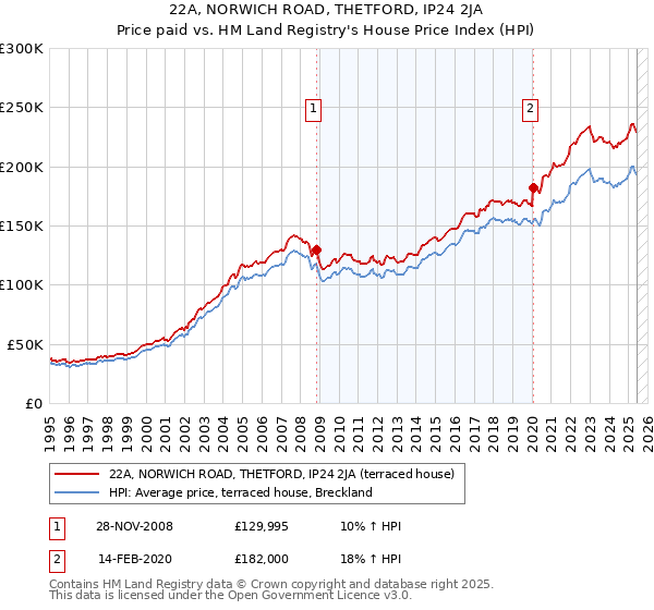 22A, NORWICH ROAD, THETFORD, IP24 2JA: Price paid vs HM Land Registry's House Price Index