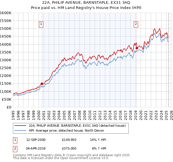 22A, PHILIP AVENUE, BARNSTAPLE, EX31 3AQ: Price paid vs HM Land Registry's House Price Index