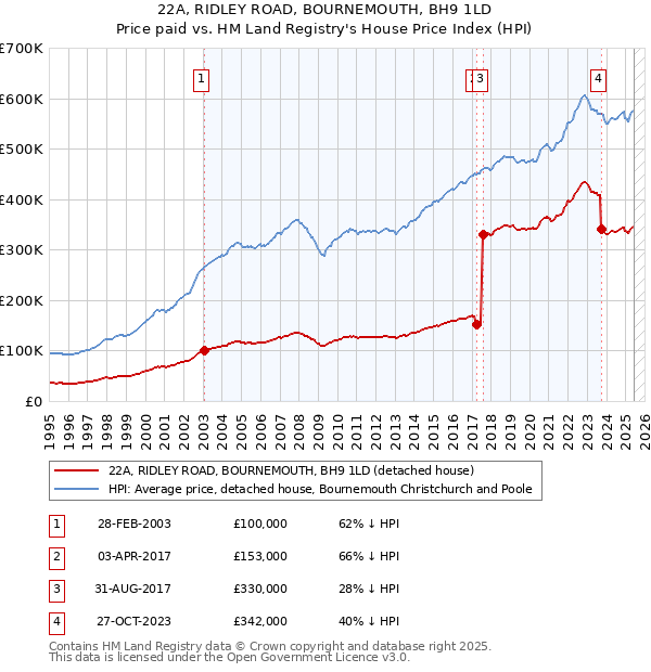 22A, RIDLEY ROAD, BOURNEMOUTH, BH9 1LD: Price paid vs HM Land Registry's House Price Index
